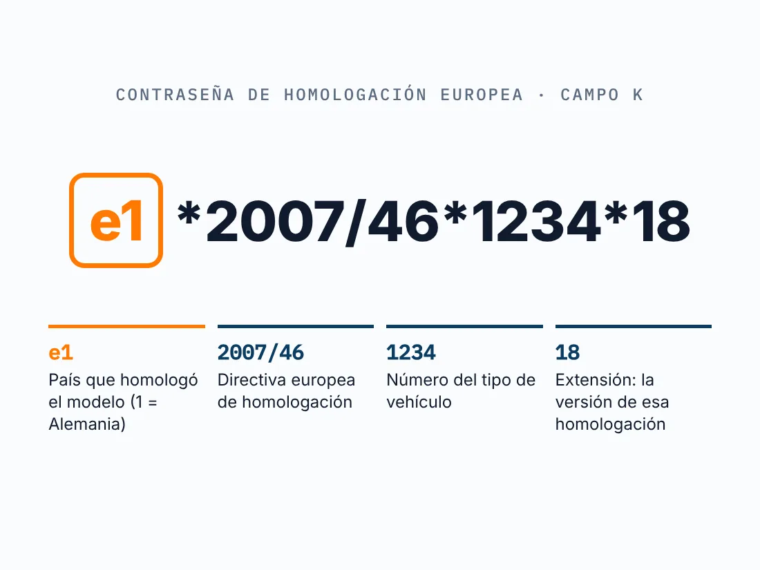 Contraseña de homologación europea e1*2007/46*1234*18 explicada por partes: país, directiva, tipo y extensión
